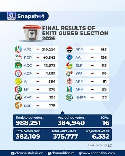 Ekiti Decides 2026: PDP Edges APC at Polling Unit 002 in Ikere LGA